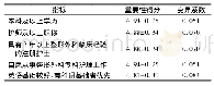 表3 整形外科专科护士培训准入标准函询结果