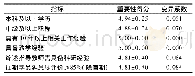 表4 整形外科专科护士培训师资要求函询结果