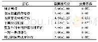 表5 整形外科专科护士培训考核方式函询结果