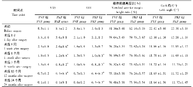 表2 两组患者VAS、ODI、椎体前缘高度比和Cobb角