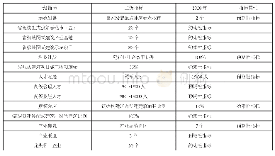 表2 河北省装配式建筑十三五主要规划指标