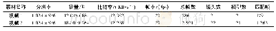 表1 实验素材信息Tab.1 Information of experimental material
