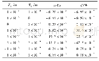 表1 圆柱壳不同Z1和R1时p与E的数值Tab.1 P and E results at various values of Z1and R1for cylindrical shell
