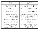 表1 变量界定：湖南湘南承接产业转移示范区的政策效应评价