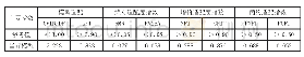 《表6 修正后模型的各项拟合指数》