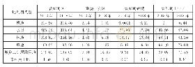 《表1 2013—2018年曹妃甸及其三大研究区土地利用表（km2)》