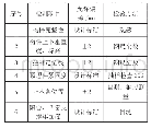 《表5 吊装尺寸偏差和检验方法》