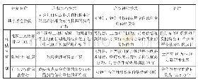 表4 美国多种产权共有及转化模式