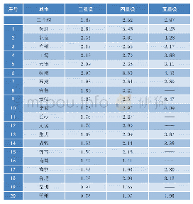 表5 2019年12月不同星级物业服务均价(单位：元/平方米·月)