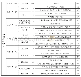 表1 历史赋予三线工业遗产的评估价值体系