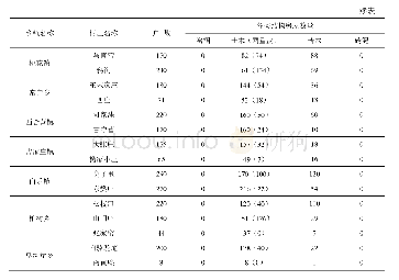 表1 各类结构房屋数量调查结果