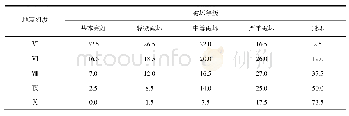 《表5 土木结构震害矩阵（%）》