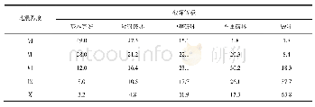 《表6 砖木结构震害矩阵（%）》