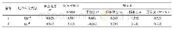 表7 预测值VS30与实测值VSE30拟合优度及残差描述统计