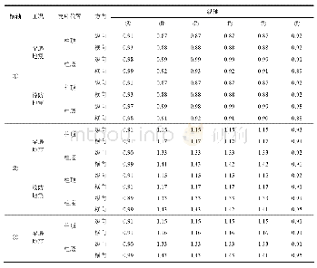 表4 柱顶隔震方案和柱底隔震方案与常规隔震方案建筑物隔震支座位移比