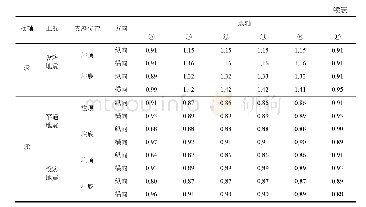 《表4 柱顶隔震方案和柱底隔震方案与常规隔震方案建筑物隔震支座位移比》