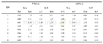 表6 柱顶隔震方案和柱底隔震方案与常规隔震方案建筑物层间剪力比