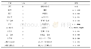 表1 自定义符号语言中可用的部分绘图命令