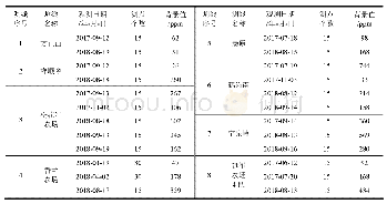 表1 测线断层氢气统计结果