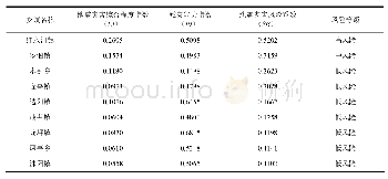 表5 断裂强力测试结果：地震灾害风险评估及减灾策略研究——以贵州罗甸县为例