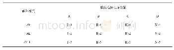 表1 取样方案：移动荷载对桥梁动力响应的影响研究——以开裂预应力混凝土简支梁为例