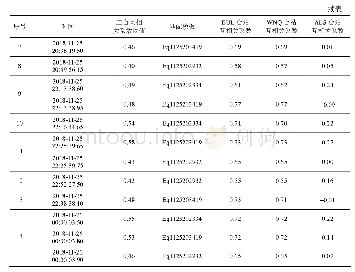 表2 通过模板所检测出的部分地震事件