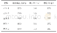 表5 铸件本体试样的力学性能检测结果