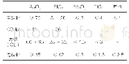 表2 四种铸造用人工砂的化学成分（质量分数，%）