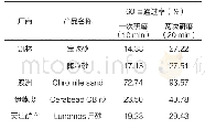 表7 几种人工砂的抗破碎性能试验数据