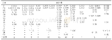 表3 一些元素在铁液中产生反球化作用的临界值[5]（质量分数，%）