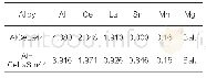 表1 合金化学成分（质量分数，%）