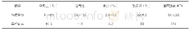 《表8 第二阶段主要型砂性能》