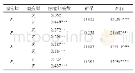 《表2 多元线性回归分析结果》