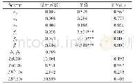 《表7 RDJ与RSH报酬AR (1) -GARCH (1, 1) 模型估计》