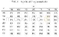 《表2 Δki的模糊控制规则表》