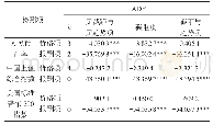 《表3 原始股价与股价报酬的ADF单根检定表》