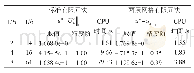 表2 数值解在t=0.5时的误差及CPU运行时间