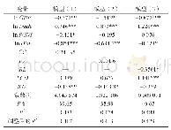 表6 回归结果：中国OFDI区位选择的实证分析