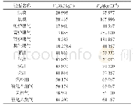 表1 14种能源的平均低位发热量和二氧化碳排放因子