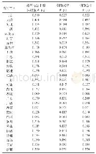 表3 效率与公平取不同权重时的碳减排潜力指数