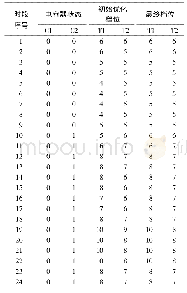 表1 电容器、变压器分接头状态Tab.1 State of capacitors and transformer taps