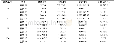 表3 不同情景下的网损及弃DG功率和电压偏差Tab.3 The network loss, abandon DG and voltage deviation under different scenarios