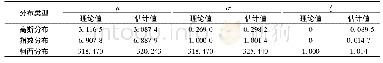 表1 基于样本和通过极值理论得到P (Mm<y) 的估计值及理论值Tab.1 Based on the sample and the extreme value theory the estimate and the theoretical