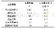 表1 支座病害统计表Tab.1 Pad bearing disease statistics