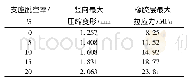 《表2 支座局部脱空时的变形及应力Tab.2 Deformation and internal force of pad bearing when it is empty》