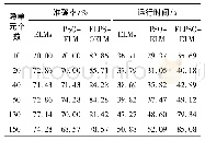 表3 隐单元个数对模型性能影响Tab.3 Influence of models performance by the number of hidden neurons