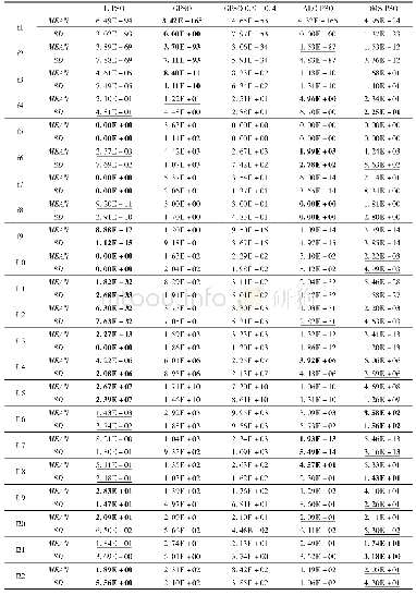 表3 对比实验结果Tab.3 Results comparison on all test functions