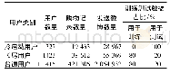 表2 用户数据描述Tab.2 User data description