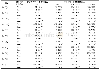 表1 一阶差分单位根检验结果Tab.1 Results of unit root tests in 1st difference