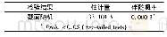 表3 Hausman检验结果Tab.3 Results of Hausman test